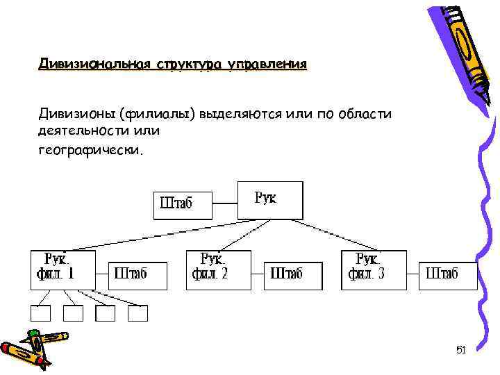 Дивизиональная структура управления Дивизионы (филиалы) выделяются или по области деятельности или географически. 51 