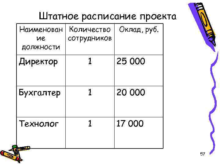 Штатное расписание проекта Наименован Количество Оклад, руб. ие сотрудников должности Директор 1 25 000