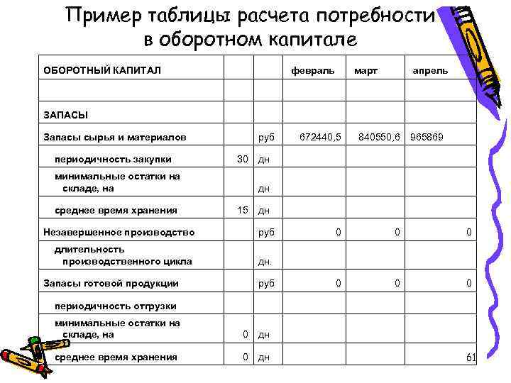 Пример таблицы расчета потребности в оборотном капитале ОБОРОТНЫЙ КАПИТАЛ февраль март апрель ЗАПАСЫ Запасы