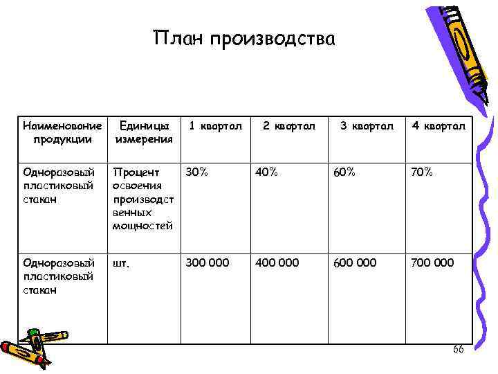 План производства Наименование продукции Единицы измерения 1 квартал 2 квартал 3 квартал 4 квартал