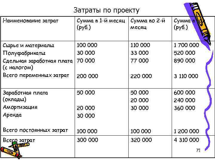 Расходы в сумме рублей. Наименование затрат. Сумма затрат. Наименование расходов проекта. Названия себестоимости.