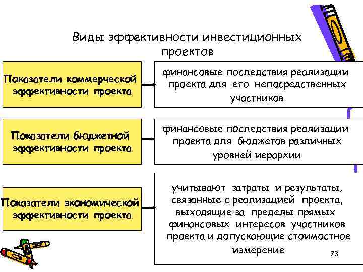 Понятие и виды эффективности инвестиционных проектов реферат