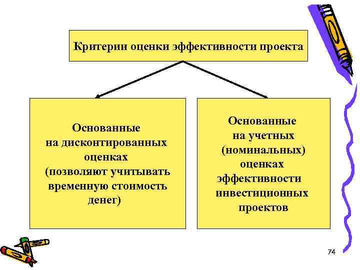 Критерии оценки эффективности проекта Основанные на дисконтированных оценках (позволяют учитывать временную стоимость денег) Основанные