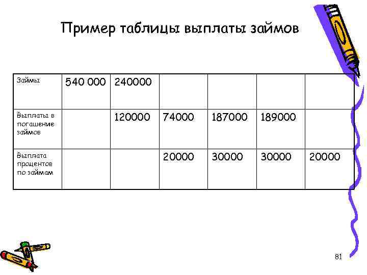 Пример таблицы выплаты займов Займы Выплаты в погашение займов Выплата процентов по займам 540