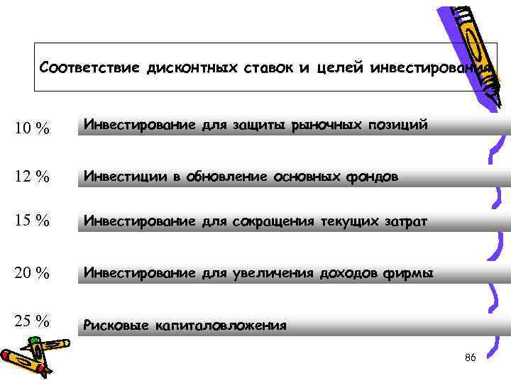 Соответствие дисконтных ставок и целей инвестирования 10 % Инвестирование для защиты рыночных позиций 12