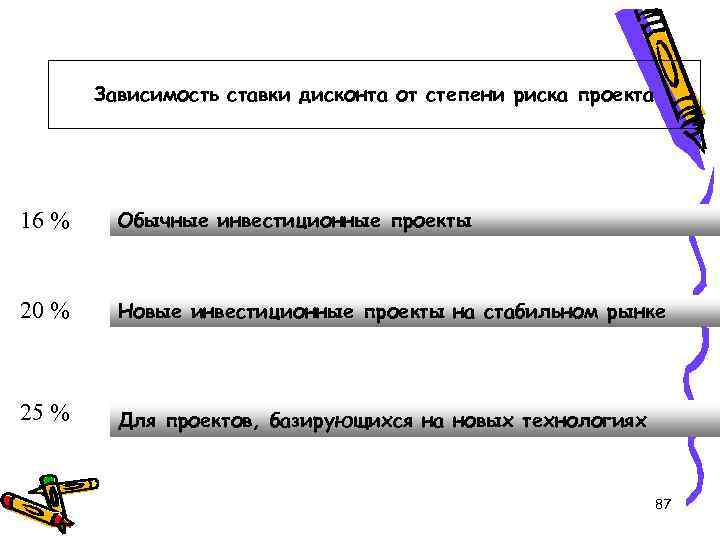 Зависимость ставки дисконта от степени риска проекта 16 % Обычные инвестиционные проекты 20 %