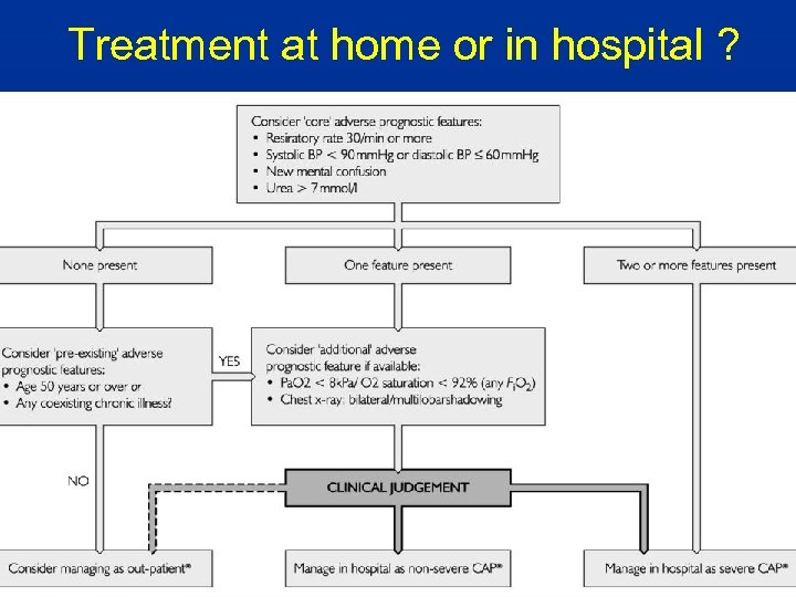 Treatment at home or in hospital ? 