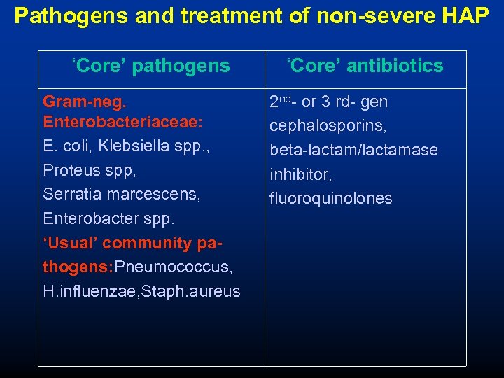 Pathogens and treatment of non-severe HAP ‘Core’ pathogens Gram-neg. Enterobacteriaceae: E. coli, Klebsiella spp.