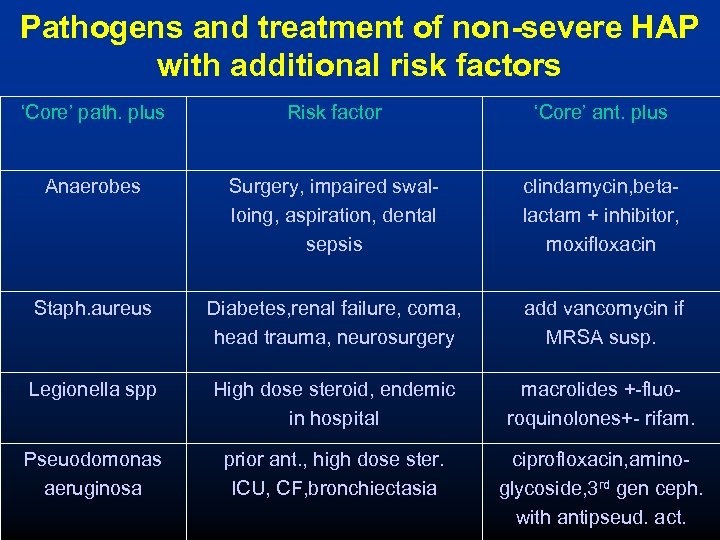 Pathogens and treatment of non-severe HAP with additional risk factors ‘Core’ path. plus Risk
