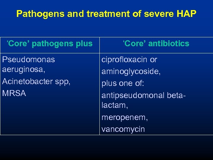Pathogens and treatment of severe HAP ‘Core’ pathogens plus Pseudomonas aeruginosa, Acinetobacter spp, MRSA