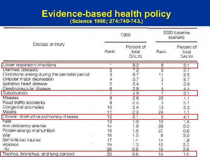 Evidence-based health policy (Science 1996; 274: 740 -743. ) 
