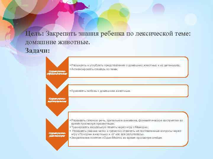 Цель: Закрепить знания ребенка по лексической теме: домашние животные. Задачи: Коррекционнообразовательные: • Расширять и