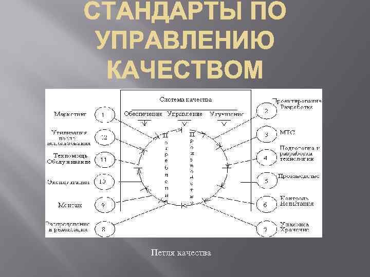 Петля качества. Элементы петли качества. Петля качества схема. Этапы петли качества. Примеры элементов петли качества.