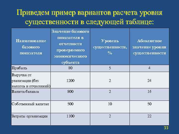 Уровень определяется. Расчет уровня существенности. Расчет уровня существенности в аудите пример. Базовые показатели для расчета уровня существенности. Уровень существенности в аудите показатели.