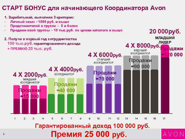 Координатор проекта зарплата