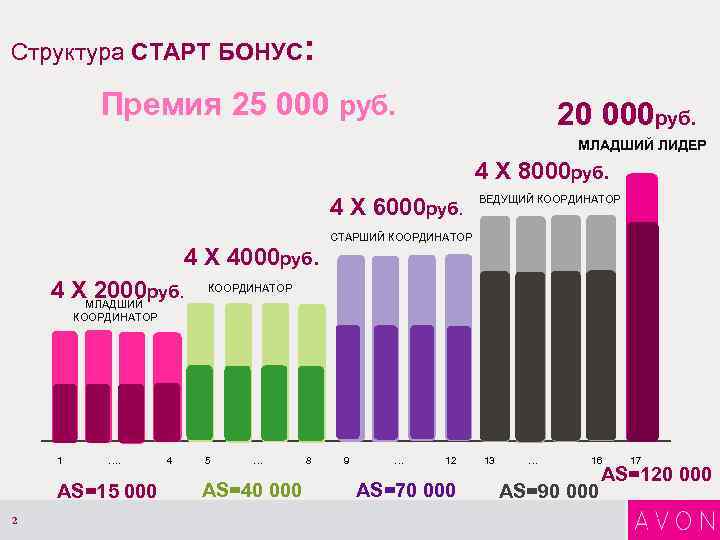 Структура СТАРТ БОНУС: Премия 25 000 руб. 20 000 руб. МЛАДШИЙ ЛИДЕР 4 X