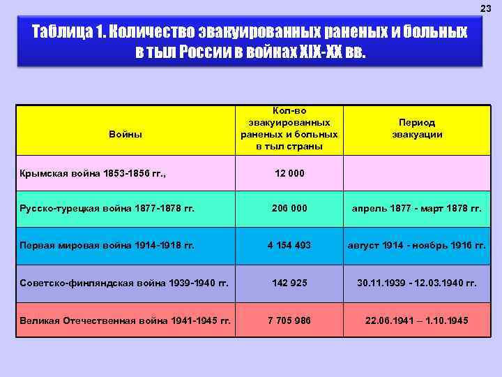 23 Таблица 1. Количество эвакуированных раненых и больных в тыл России в войнах XIX-XX