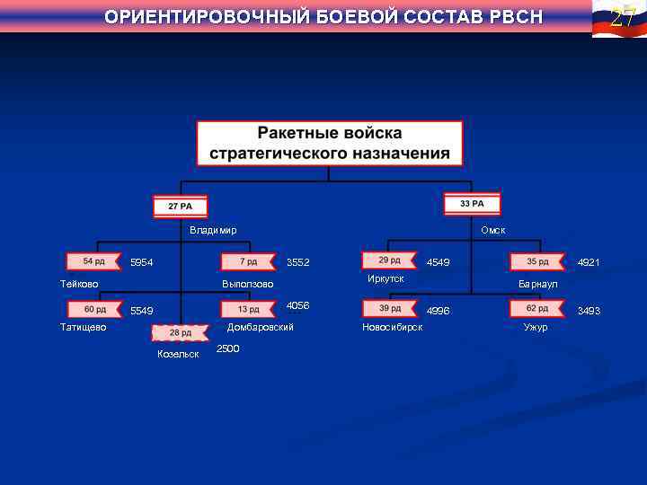 28 27 ОРИЕНТИРОВОЧНЫЙ БОЕВОЙ СОСТАВ РВСН Владимир 5954 Омск 3552 Тейково 4549 Иркутск Выползово