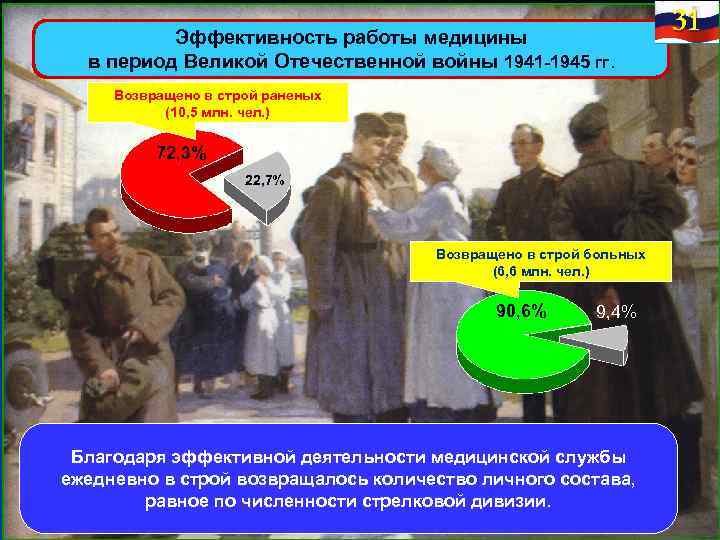 Эффективность работы медицины в период Великой Отечественной войны 1941 -1945 гг. Возвращено в строй