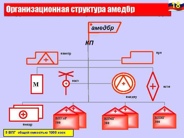 18 Организационная структура амедбр КП оро оавтср оасэ М осэо омедоу омедр ВПГл. Р