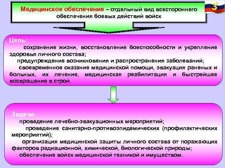 Медицинское обеспечение – отдельный вид всестороннего 3 обеспечения боевых действий войск Цель: сохранение жизни,