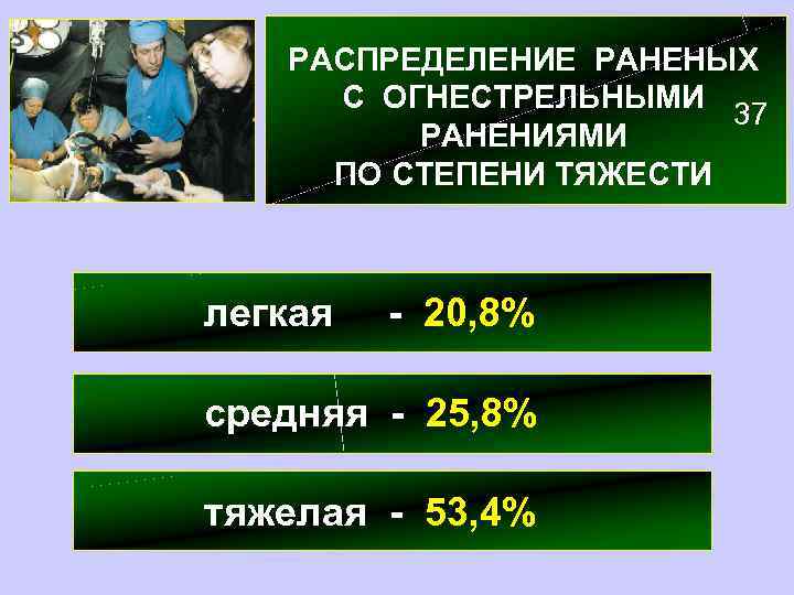 РАСПРЕДЕЛЕНИЕ РАНЕНЫХ С ОГНЕСТРЕЛЬНЫМИ 37 РАНЕНИЯМИ ПО СТЕПЕНИ ТЯЖЕСТИ легкая - 20, 8% средняя