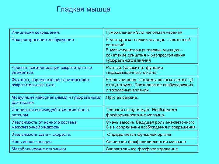 Гладкая мышца Инициация сокращения. Гуморальная и/или непрямая нервная Распространение возбуждения. В унитарных гладких мышцах