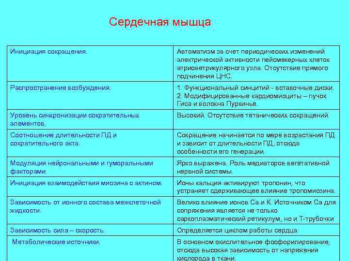 Сердечная мышца Инициация сокращения. Автоматизм за счет периодических изменений электрической активности пейсмекерных клеток атриоветрикулярного