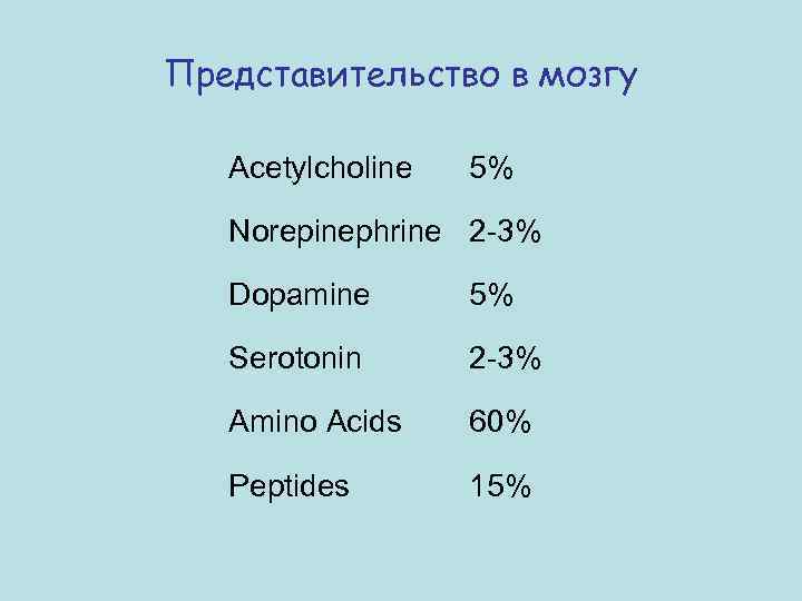 Представительство в мозгу Acetylcholine 5% Norepinephrine 2 -3% Dopamine 5% Serotonin 2 -3% Amino