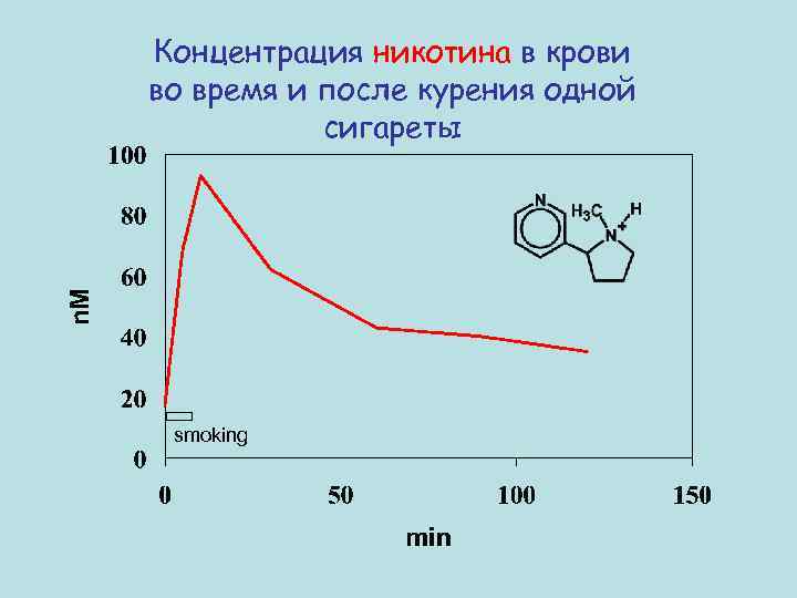 Концентрация никотина в крови во время и после курения одной сигареты smoking 