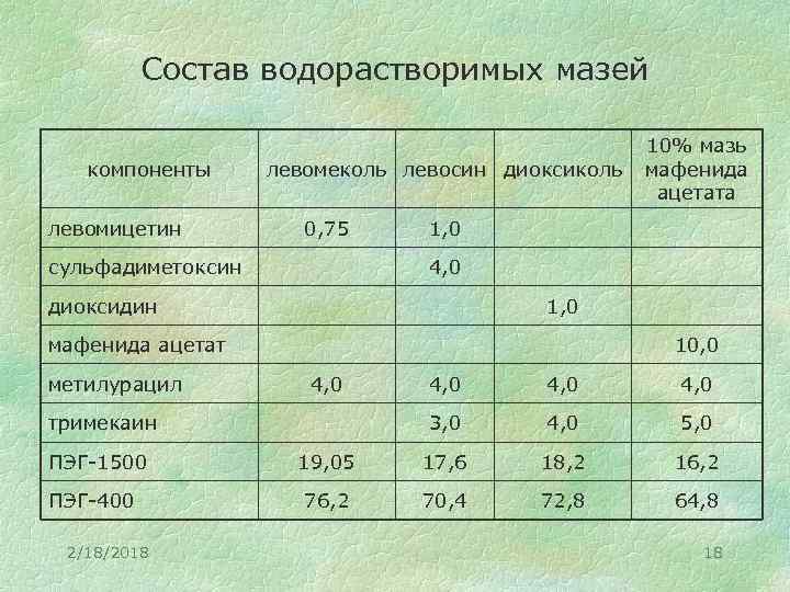 Состав водорастворимых мазей компоненты левомицетин левомеколь левосин диоксиколь 0, 75 сульфадиметоксин 1, 0 4,