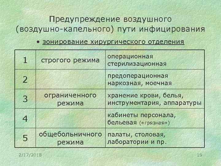 Предупреждение воздушного (воздушно-капельного) пути инфицирования • зонирование хирургического отделения 1 строгого режима предоперационная наркозная,