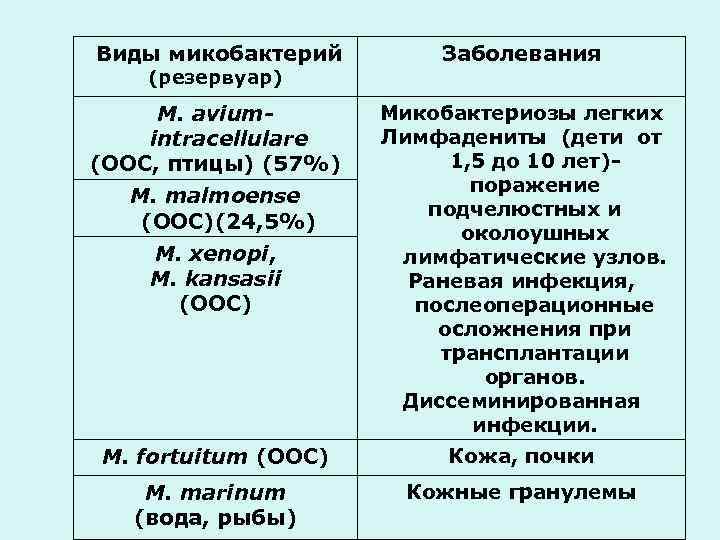 Виды микобактерий Заболевания M. aviumintracellulare (ООС, птицы) (57%) Микобактериозы легких Лимфадениты (дети от 1,