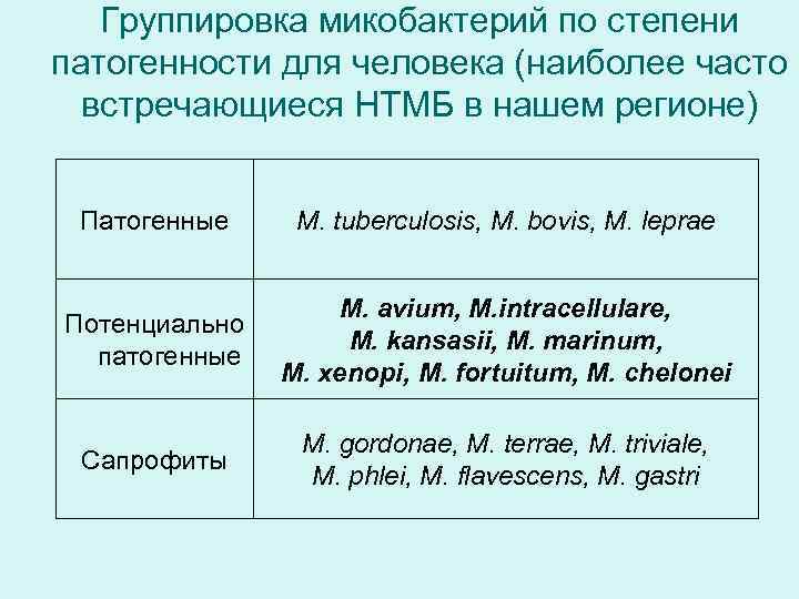 Группировка микобактерий по степени патогенности для человека (наиболее часто встречающиеся НТМБ в нашем регионе)