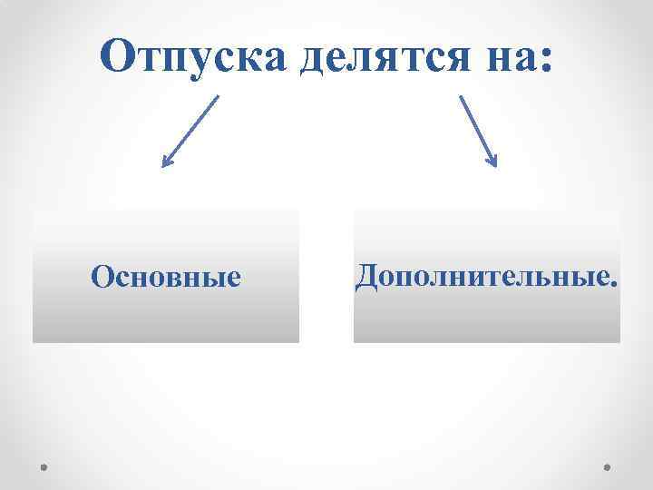 Отпуска делятся на: Основные Дополнительные. 