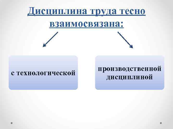 Дисциплина труда тесно взаимосвязана: с технологической производственной дисциплиной 