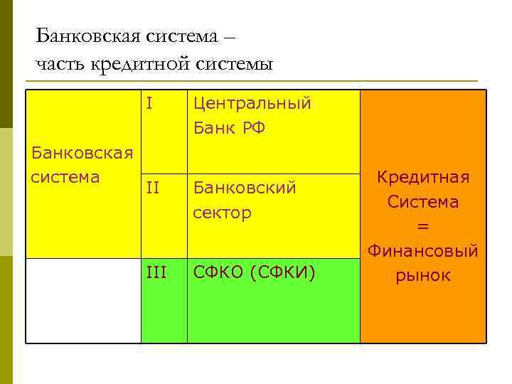 Банковская система – часть кредитной системы I Банковская система Центральный Банк РФ II Банковский