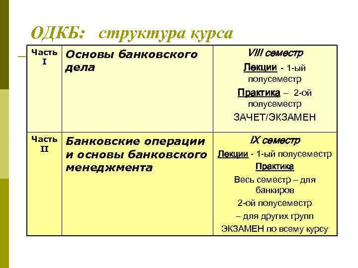 ОДКБ: структура курса Часть I Основы банковского дела VIII семестр Лекции - 1 -ый