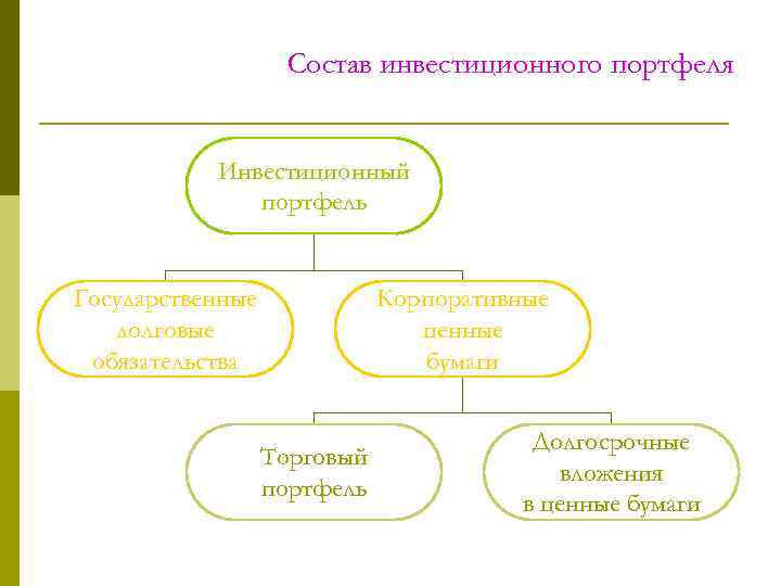 Состав инвестиционного портфеля Инвестиционный портфель Государственные долговые обязательства Корпоративные ценные бумаги Торговый портфель Долгосрочные