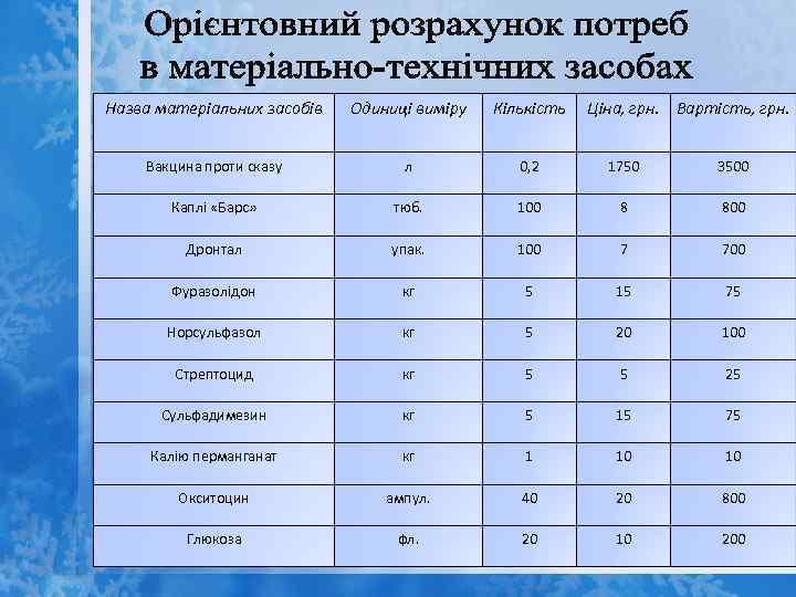 Назва матеріальних засобів Одиниці виміру Кількість Ціна, грн. Вартість, грн. Вакцина проти сказу л