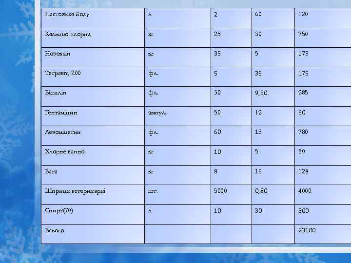 Настоянка йоду л 2 60 120 Кальцію хлорид кг 25 30 750 Новокаїн кг