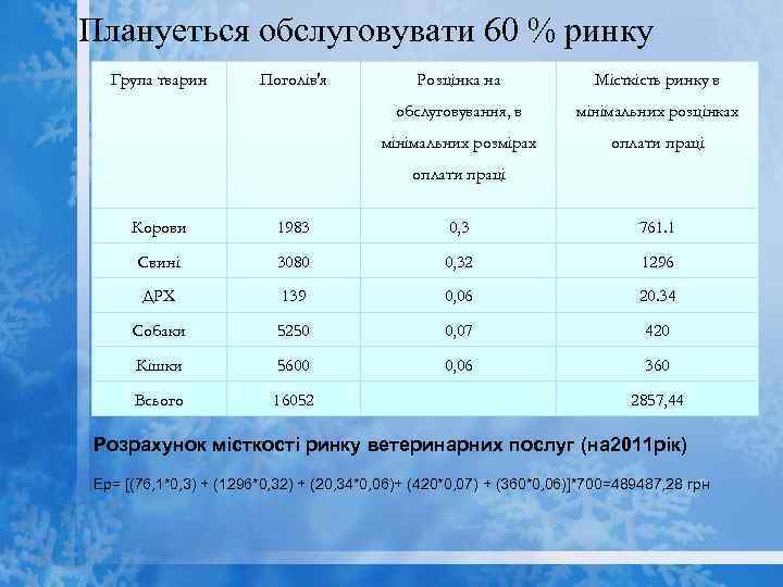 Плануеться обслуговувати 60 % ринку Група тварин Поголів′я Розцінка на Місткість ринку в обслуговування,