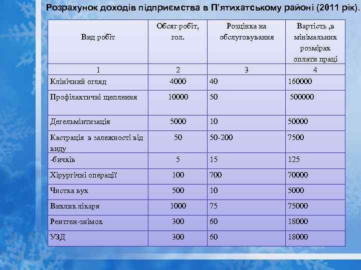 Розрахунок доходів підприємства в П’ятихатському районі (2011 рік). Обсяг робіт, гол. Розцінка на обслуговування
