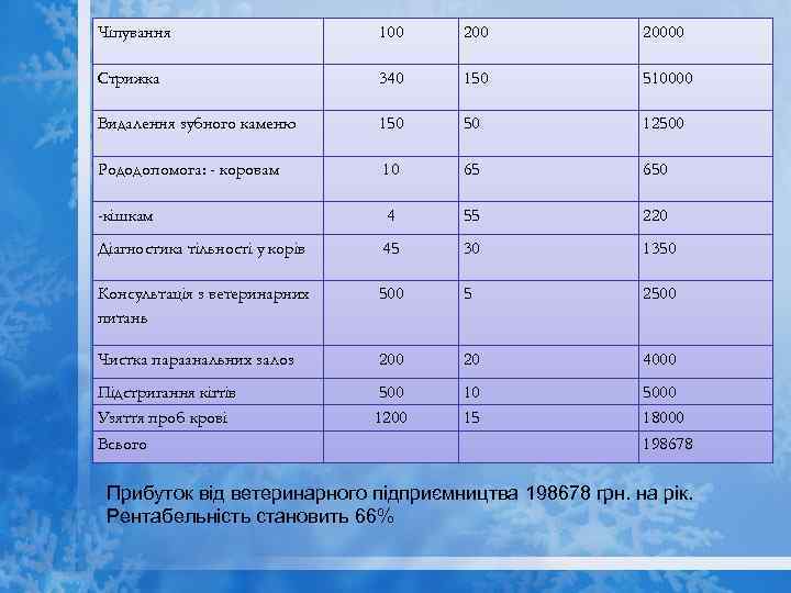 Чіпування 100 20000 Стрижка 340 150 510000 Видалення зубного каменю 150 50 12500 Рододопомога: