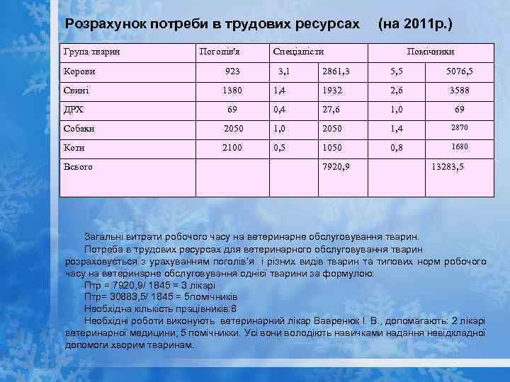 Розрахунок потреби в трудових ресурсах Група тварин Поголів′я Корови 923 Свині 1380 ДРХ (на