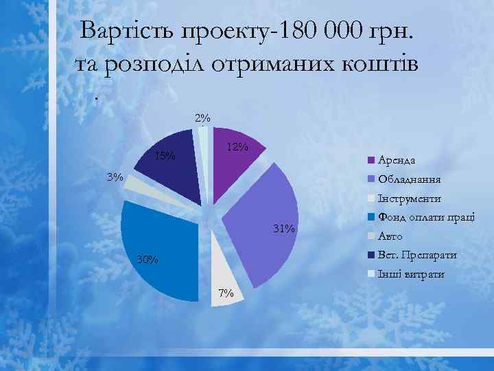 Вартість проекту-180 000 грн. та розподіл отриманих коштів. 2% 15% 12% Аренда 3% Обладнання