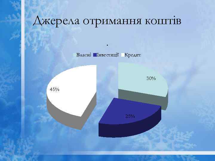 Джерела отримання коштів. Власні Інвестиції Кредит 30% 45% 25% 