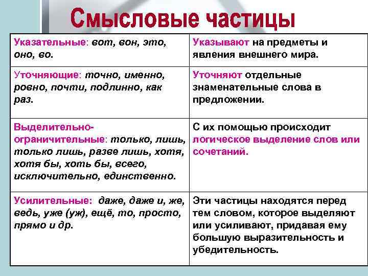 Указательные: вот, вон, это, оно, во. Указывают на предметы и явления внешнего мира. Уточняющие: