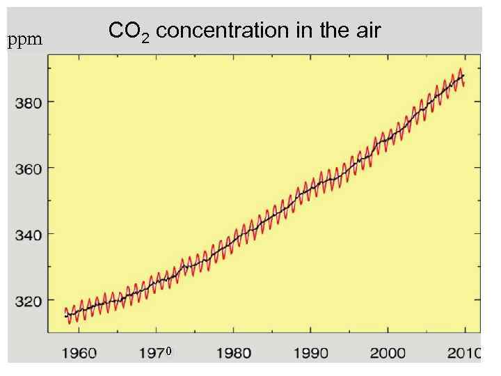 ppm CO 2 concentration in the air 0 