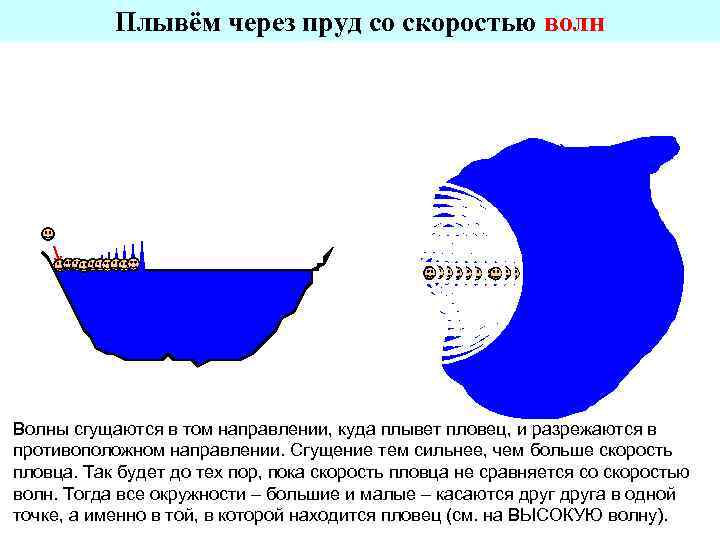 Плывём через пруд со скоростью волн Волны сгущаются в том направлении, куда плывет пловец,